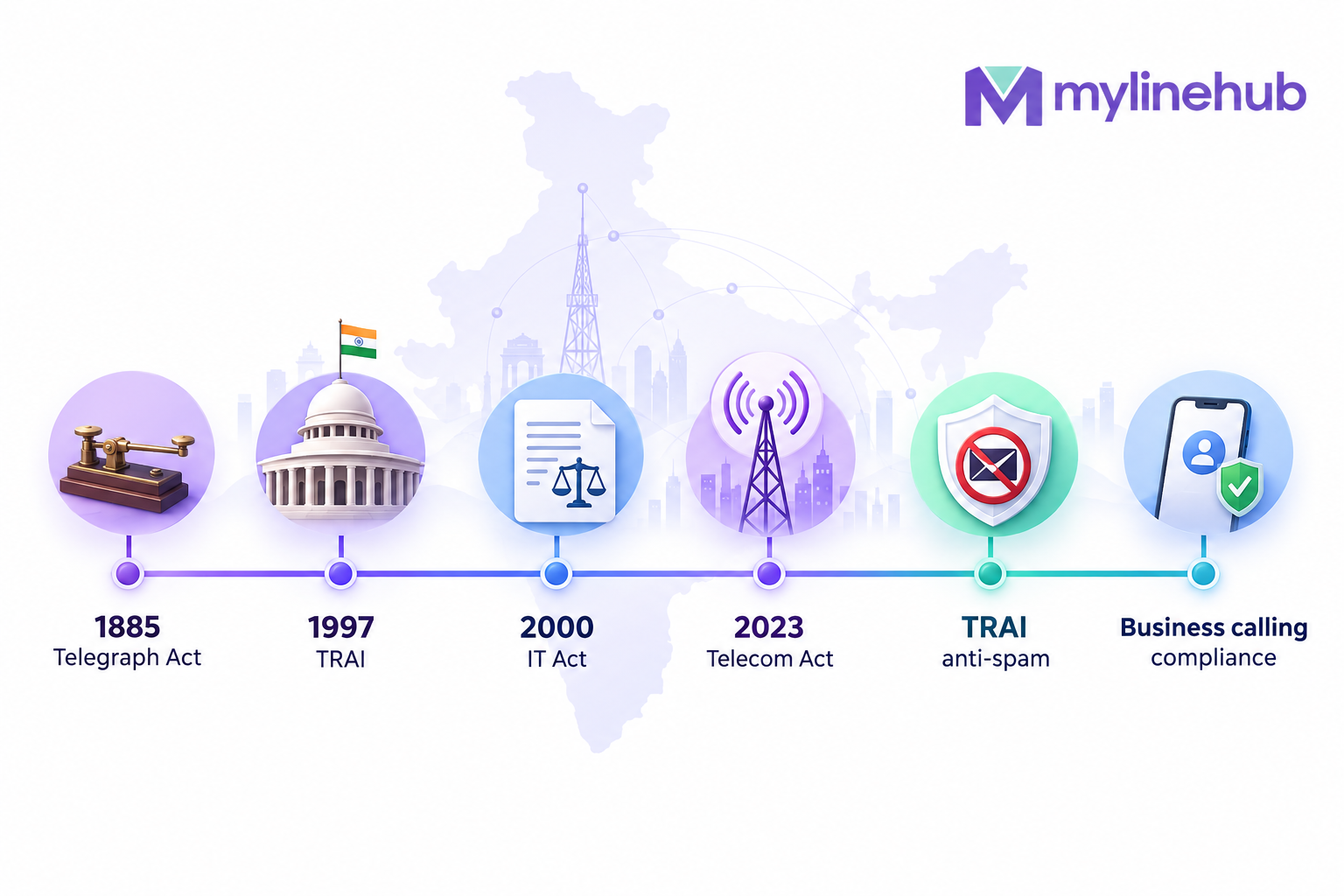 What Telecom Rules Changed Between the Old Indian Telegraph Era and 2026—and Why Should a Business Care?