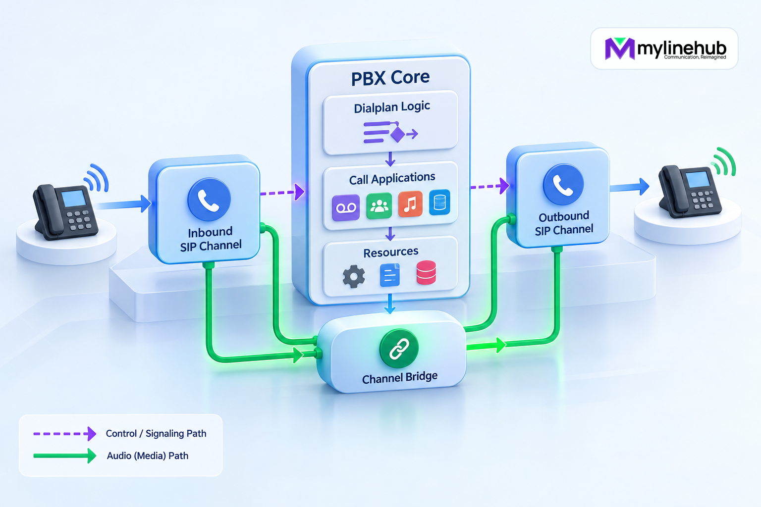 How Asterisk Architecture Processes a Call