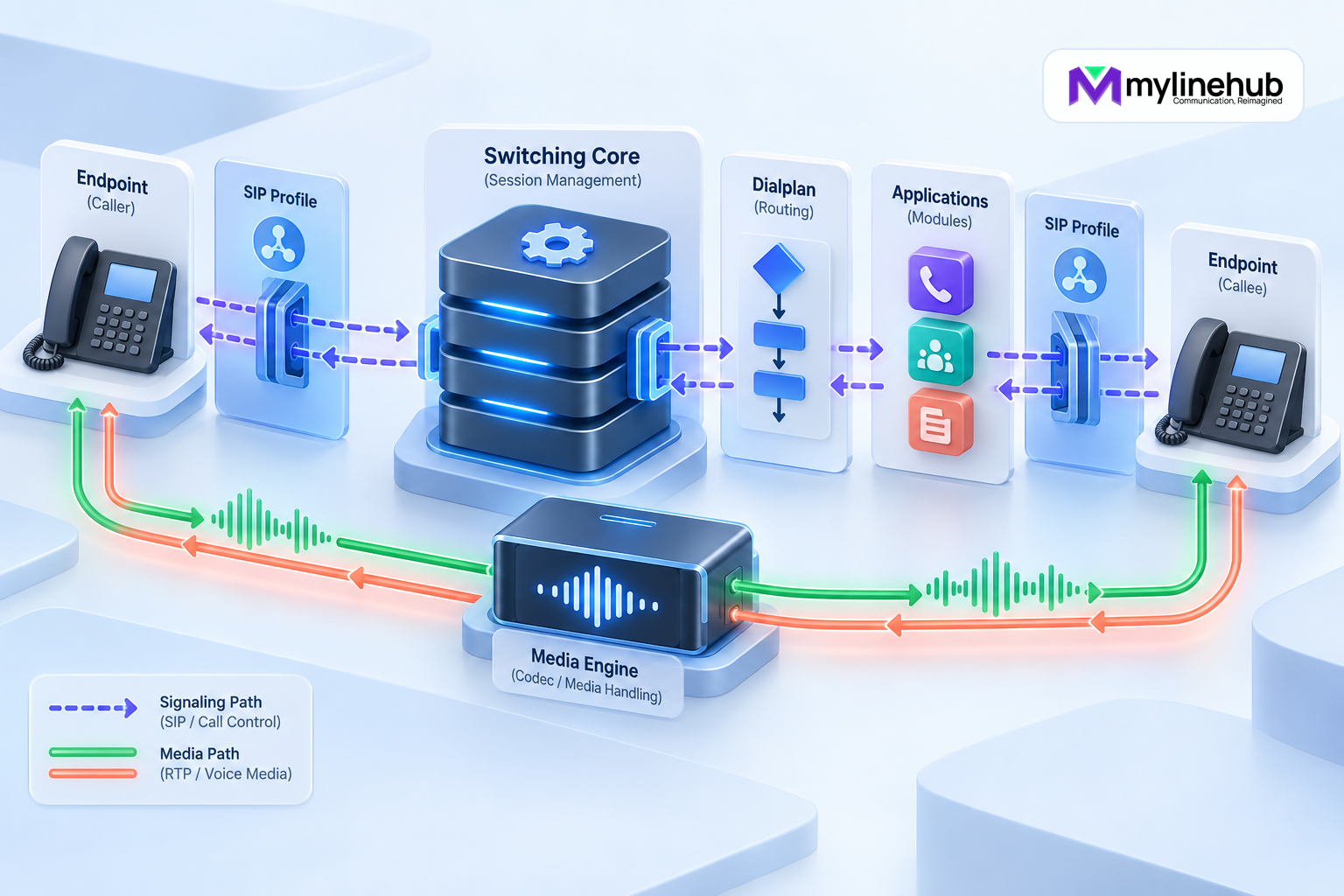 How FreeSWITCH Architecture Processes a Call