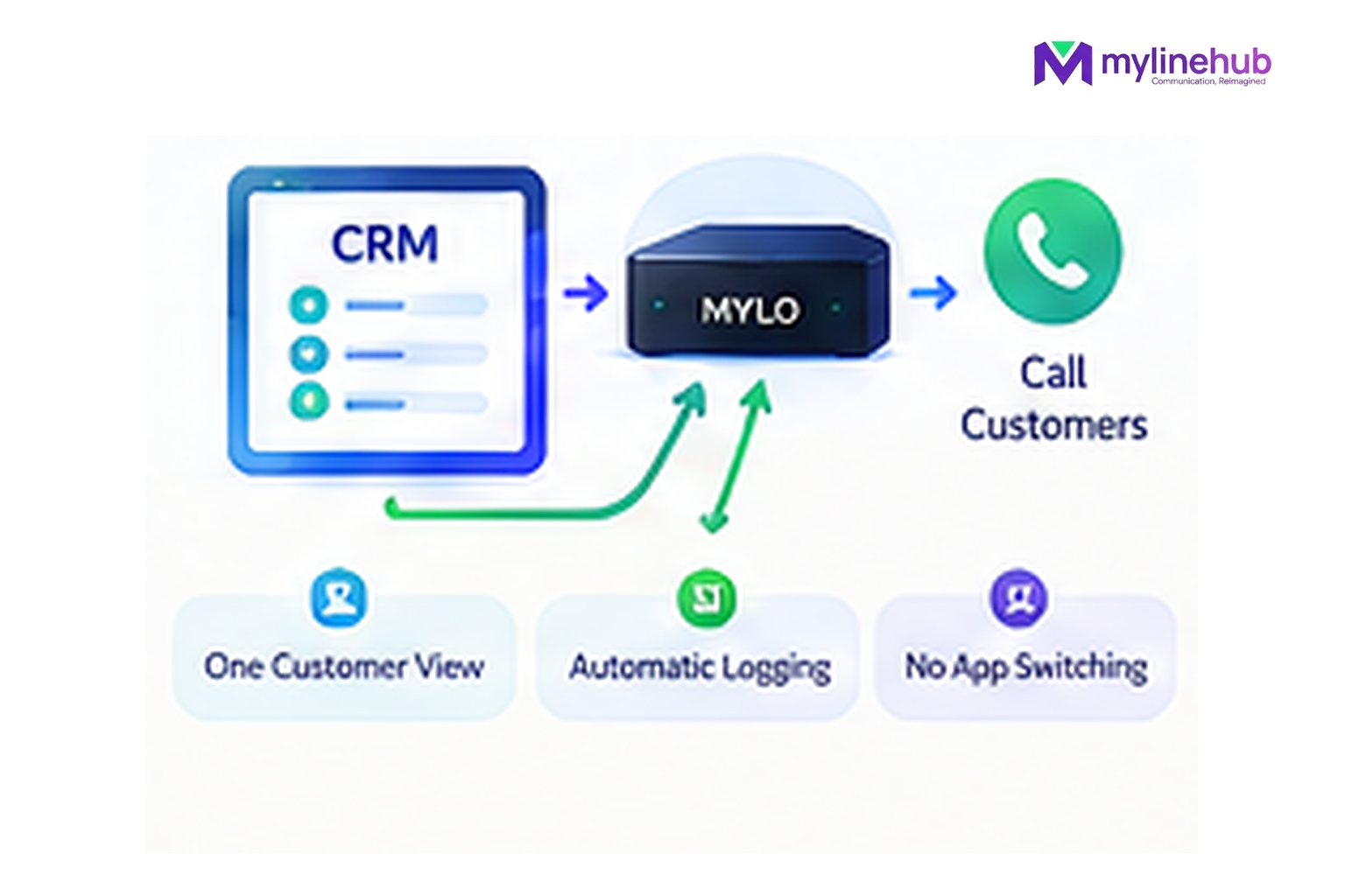 Can My CRM Make Calls Through MYLO?
