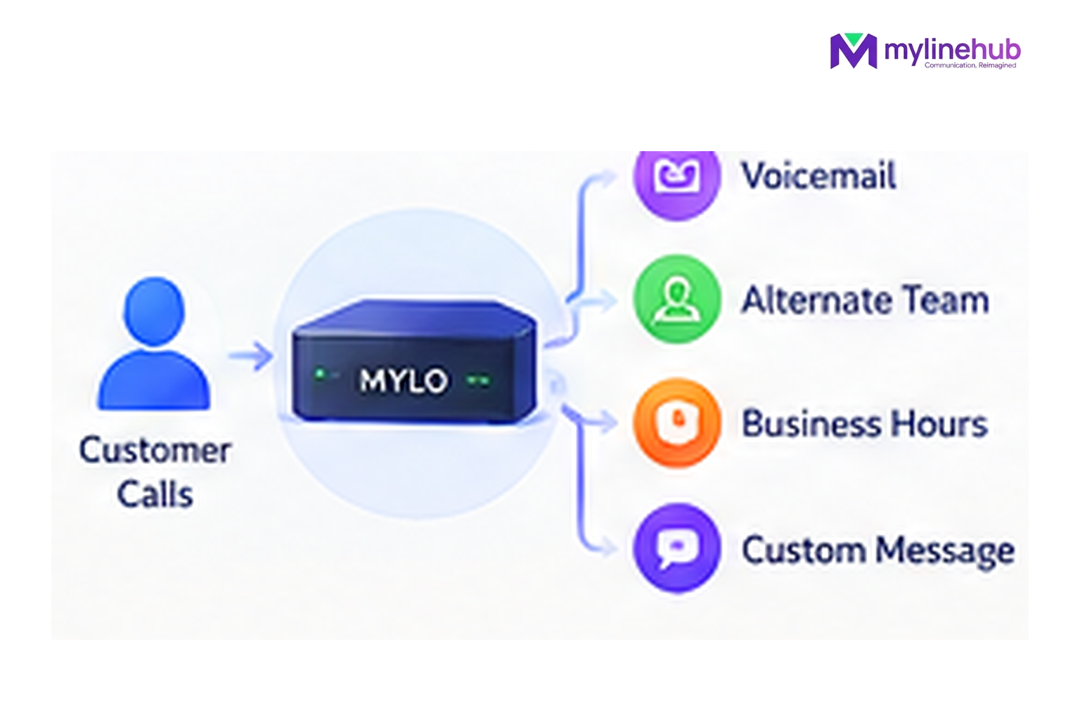 What Happens to Customer Calls When My Team Is Busy or the Office Is Closed?