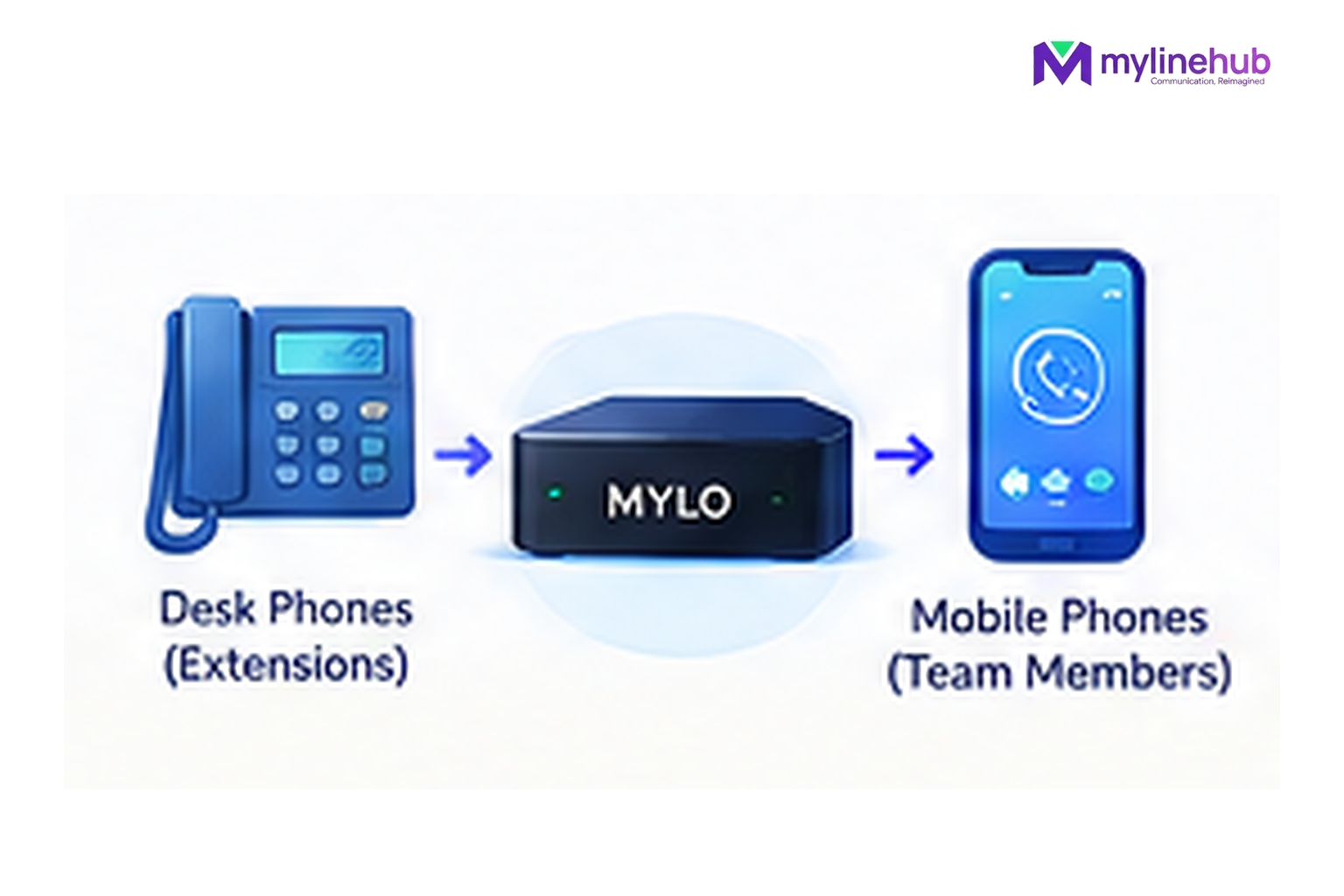 Can My Employees Receive MYLO Calls on Extensions or Phones?