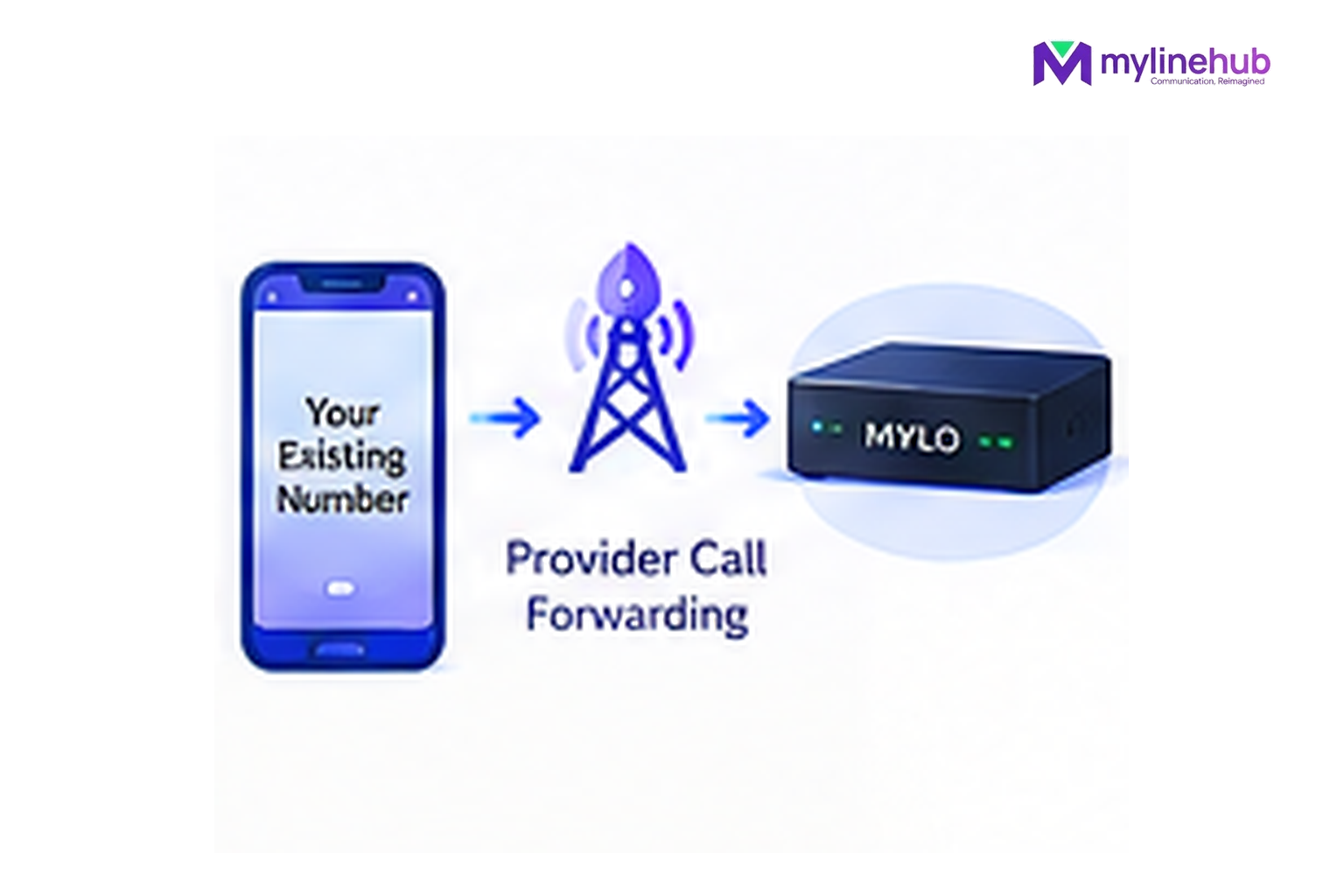 I Already Have a Business Mobile Number — Can I Use It With MYLO?