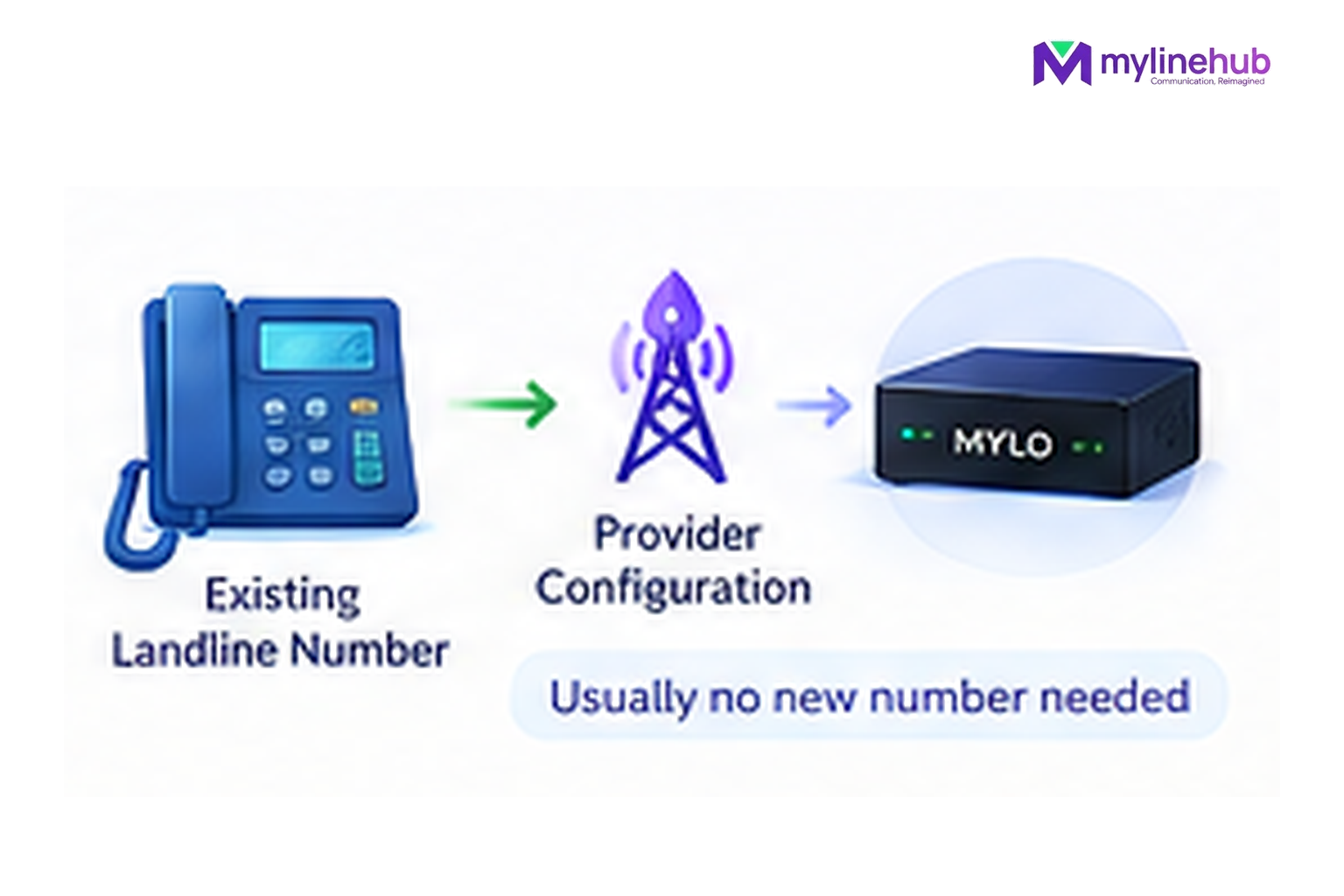 I Already Have a Landline or Business Number — Do I Need a New Number for MYLO?