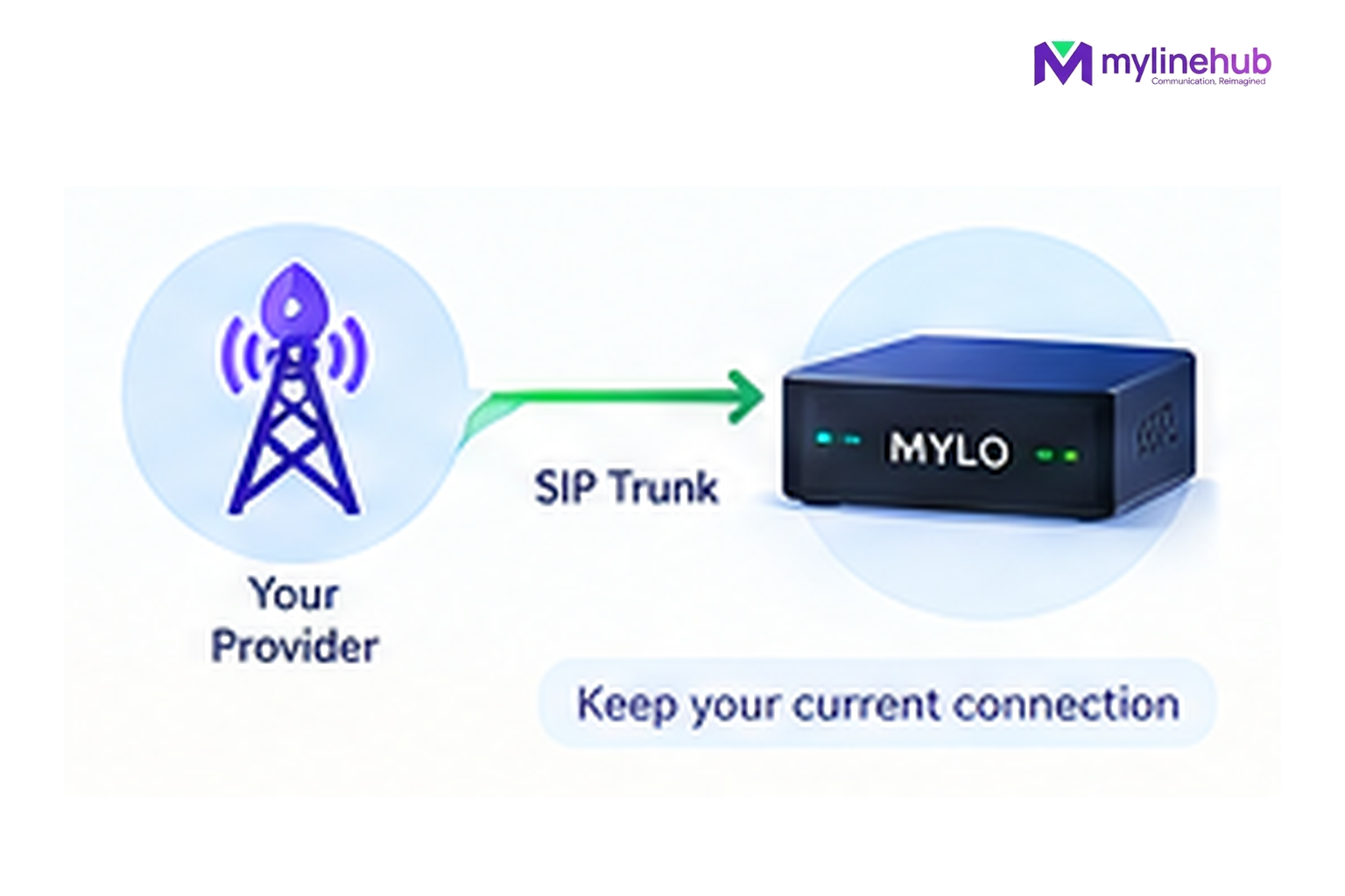 I Already Have a Telecom Provider — Can MYLO Work With My Existing Connection?