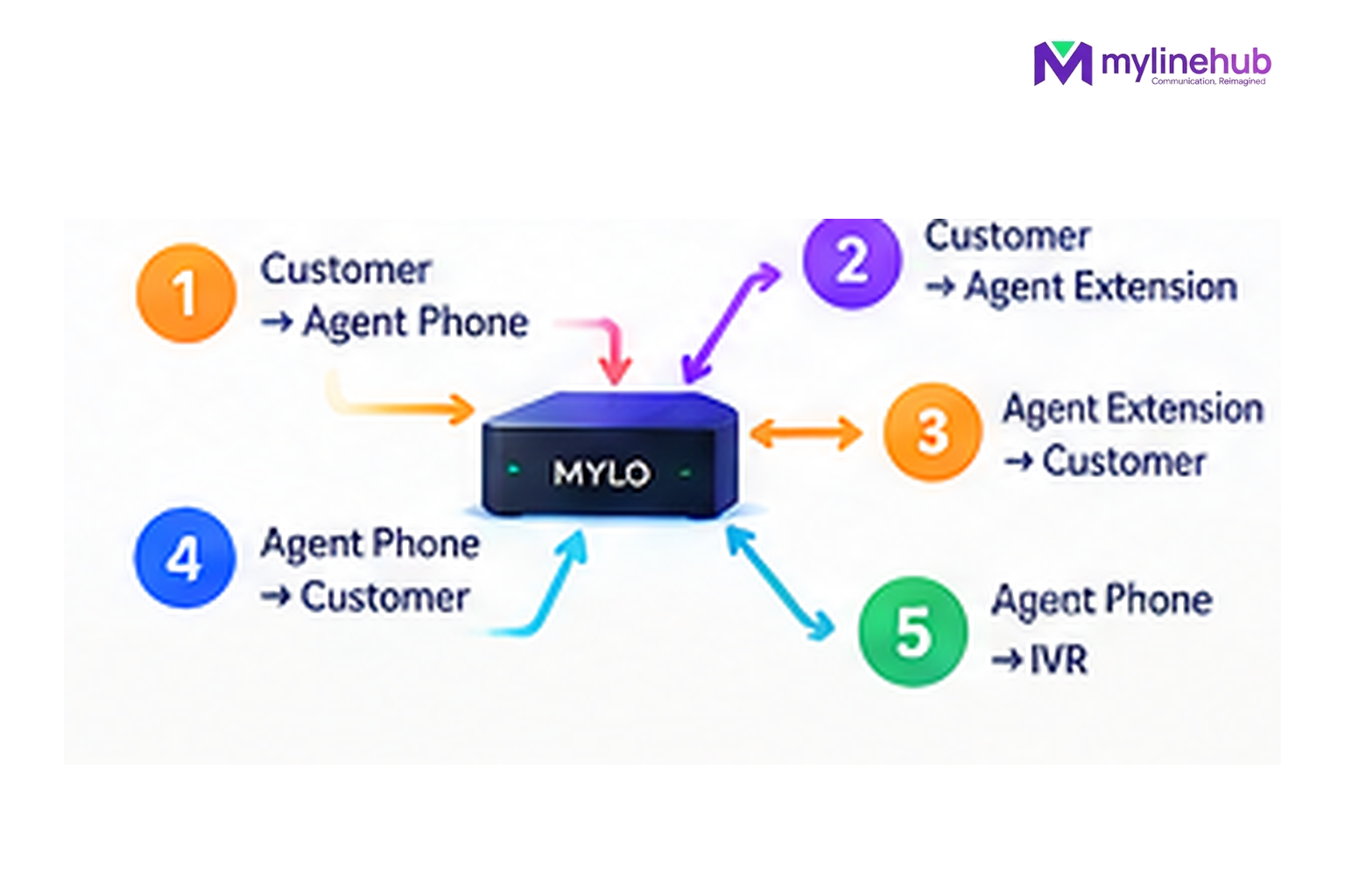 Five Ways MYLO Can Connect Your Team and Customers