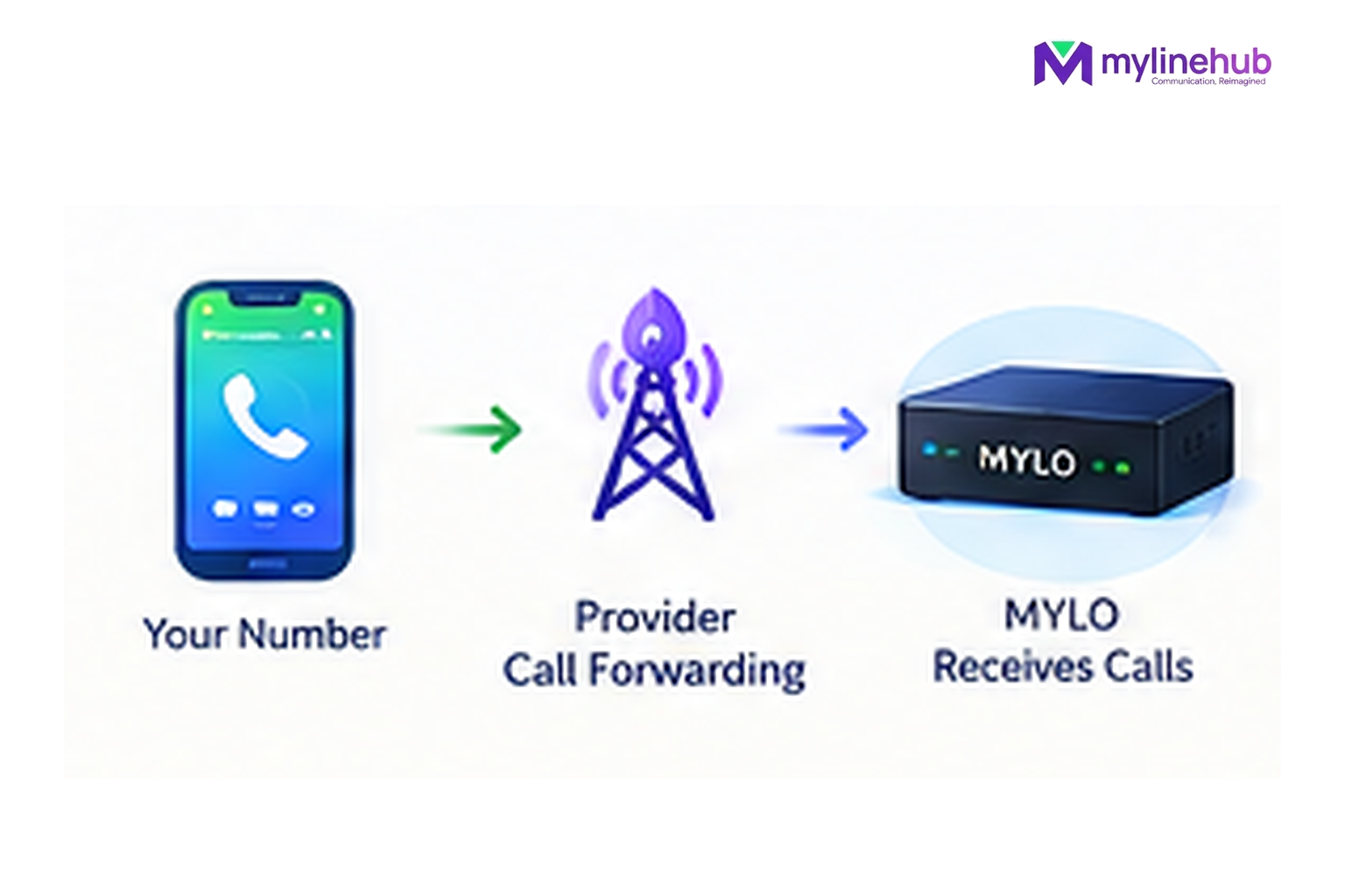 Can I Forward My Existing Business Calls to MYLO?