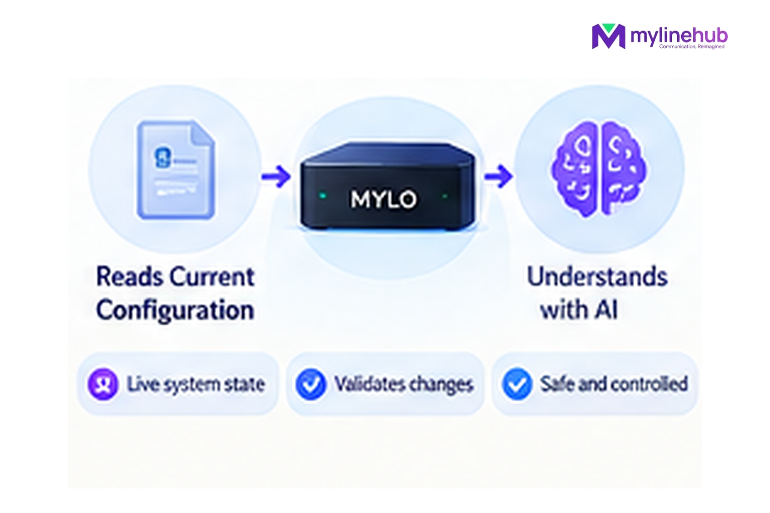 How Does MYLO Know a Phone Setup Actually Works?