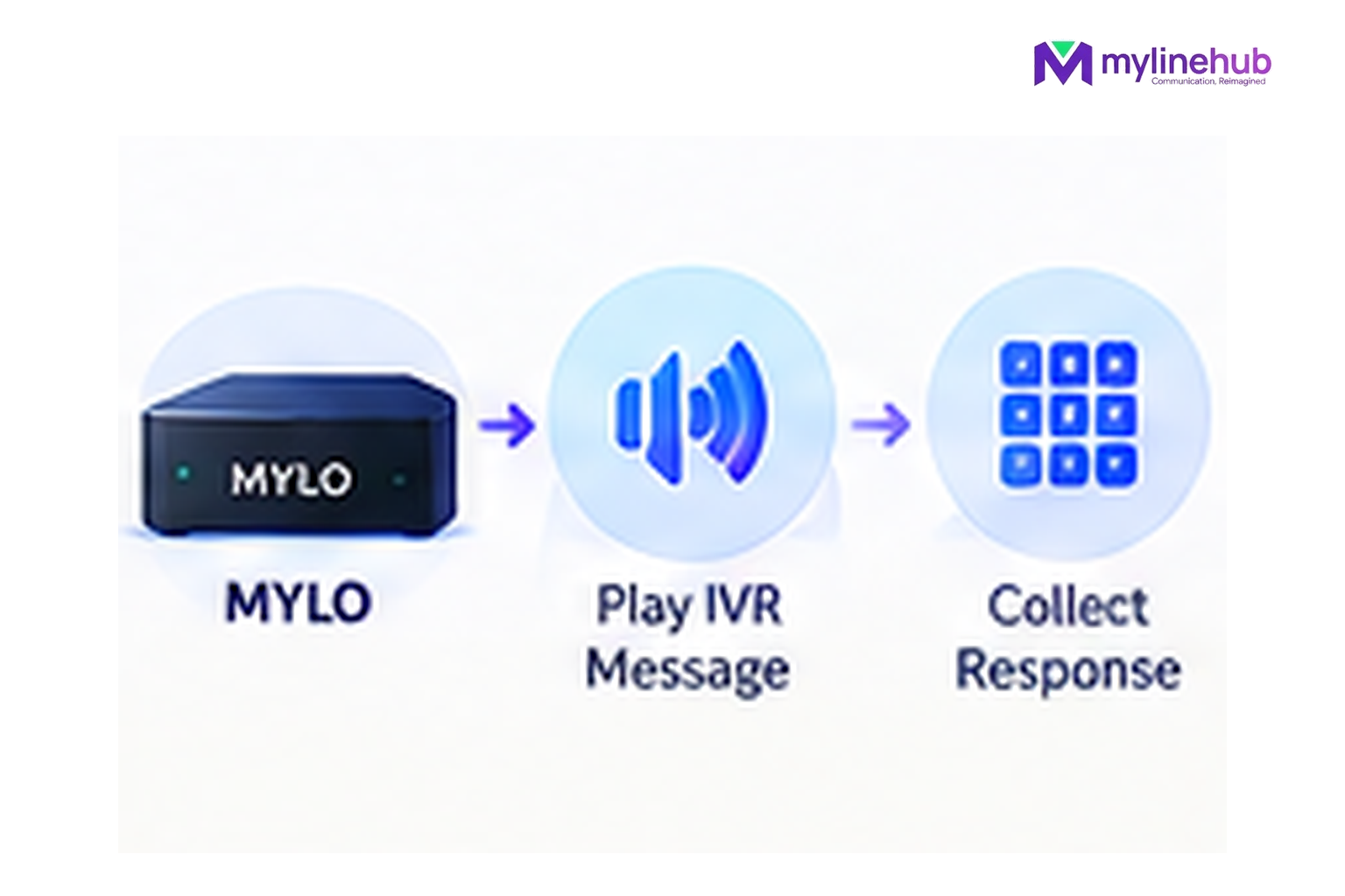 Can MYLO Call Customers and Play an IVR Instead of Connecting an Employee?