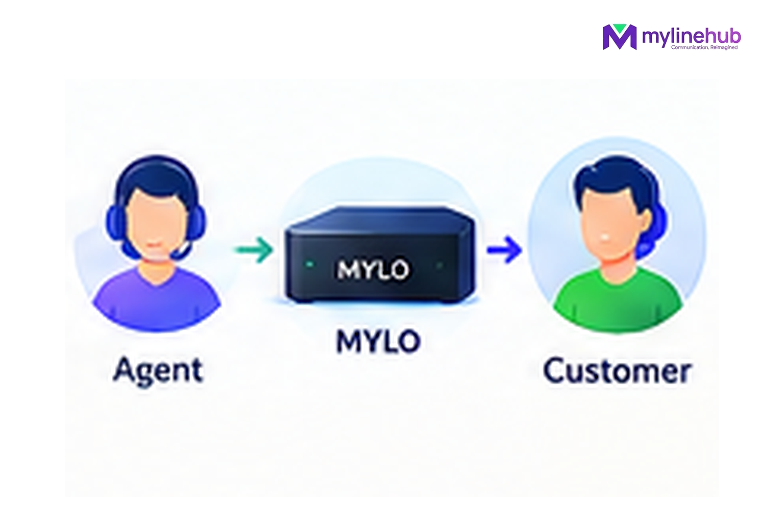 How Does MYLO Connect an Agent and a Customer During an Outbound Call?