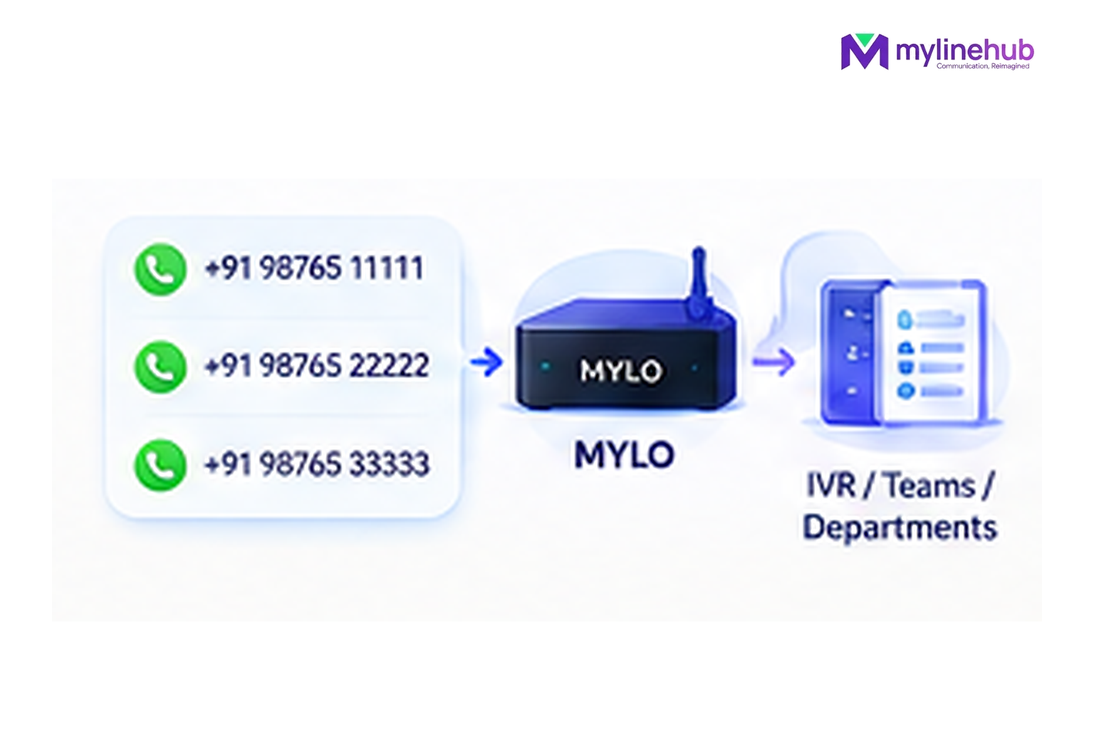 Can MYLO Handle More Than One Incoming Business Number?