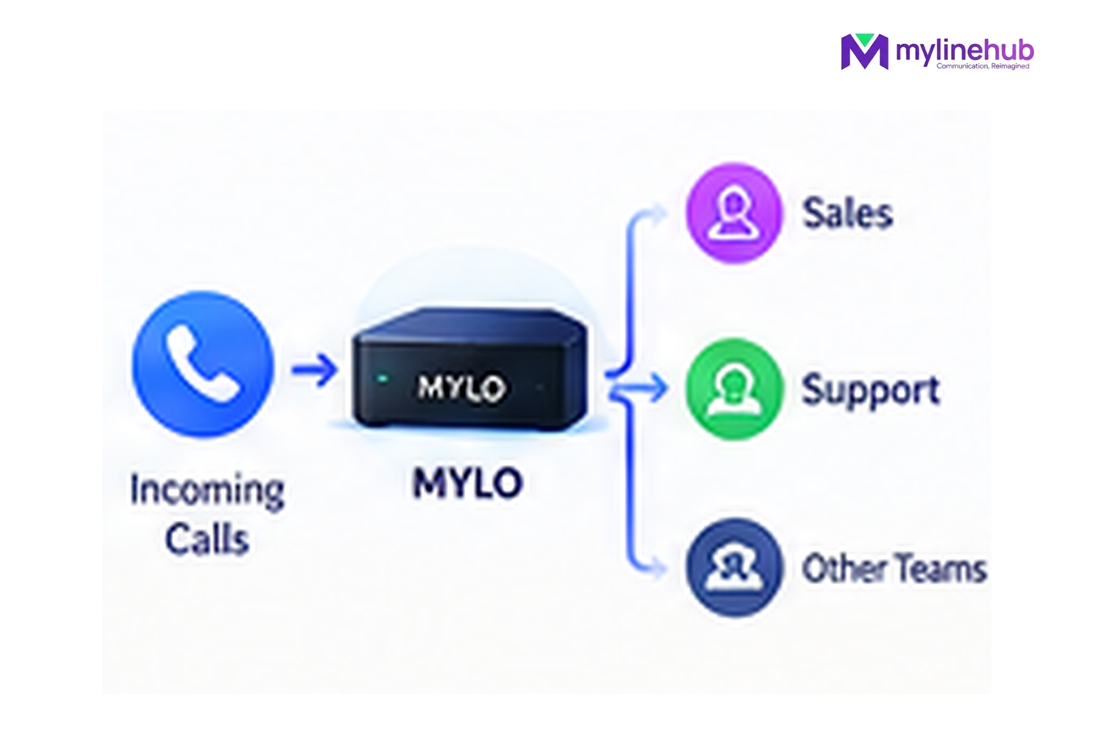Can MYLO Send Sales Calls to Sales and Support Calls to Support?