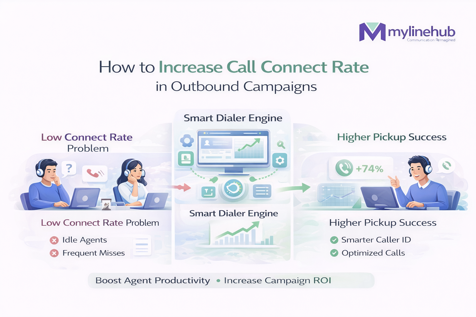 How to Increase Call Connect Rate in Outbound Campaigns
