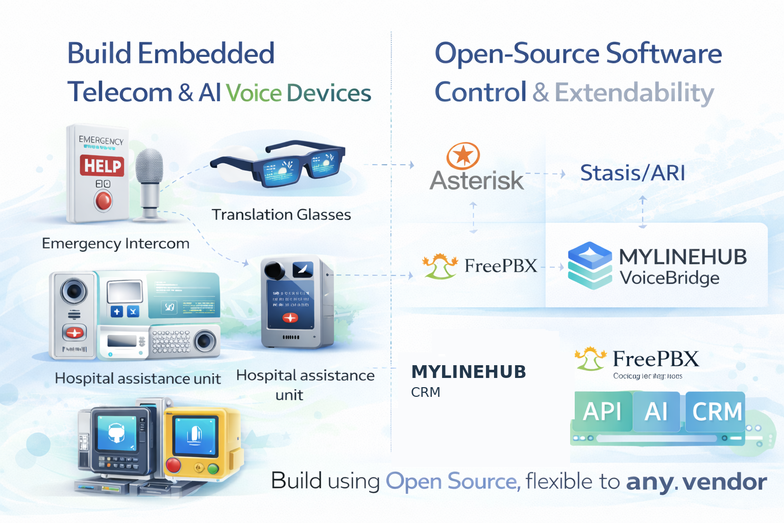 Build Your Own Embedded Telecom & AI Voice Devices Using MYLINEHUB Open Source