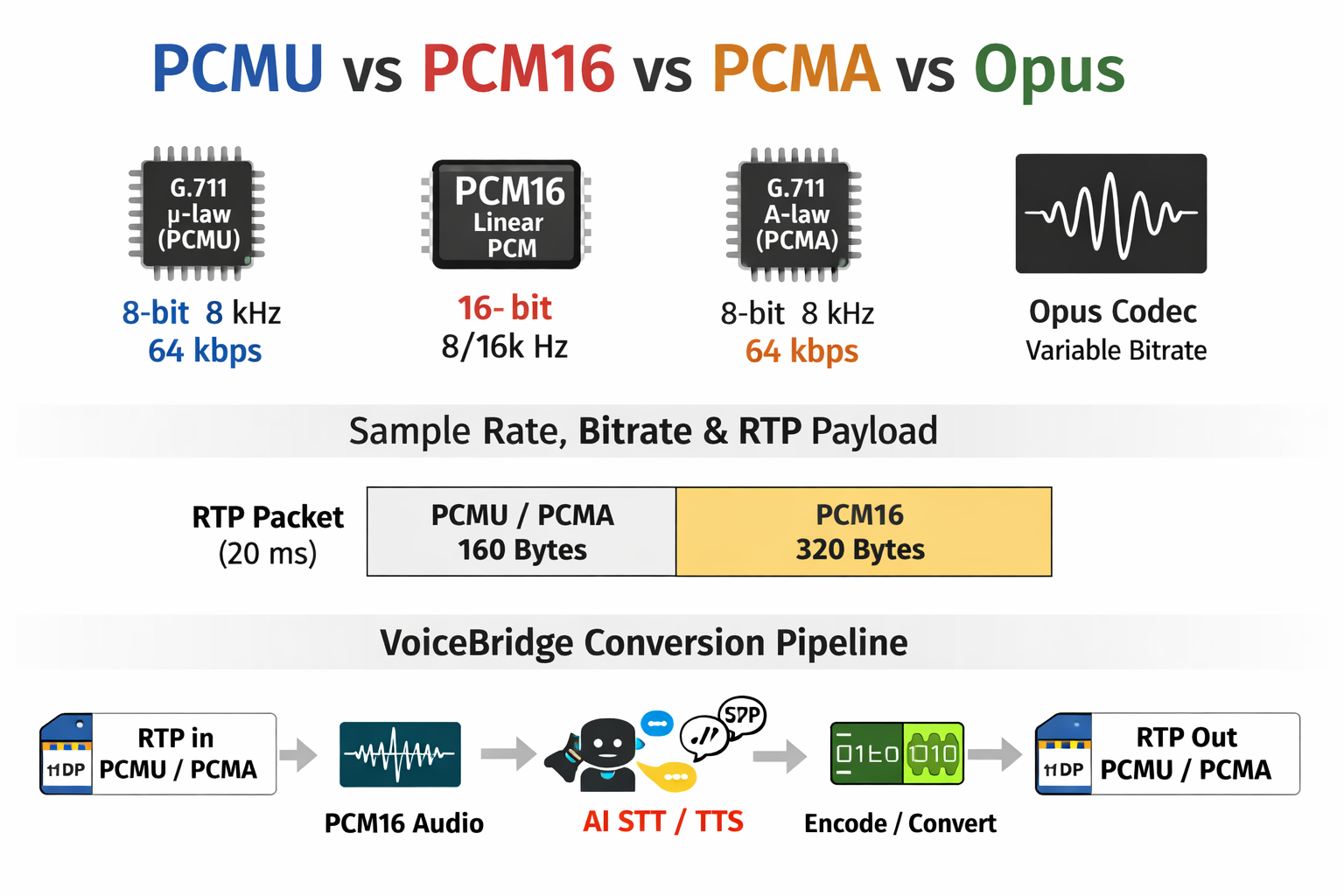 G.711 u-law (PCMU) vs PCM16 vs A-law (PCMA) vs Opus: Deep Technical Audio Explanation (ASCII Safe)