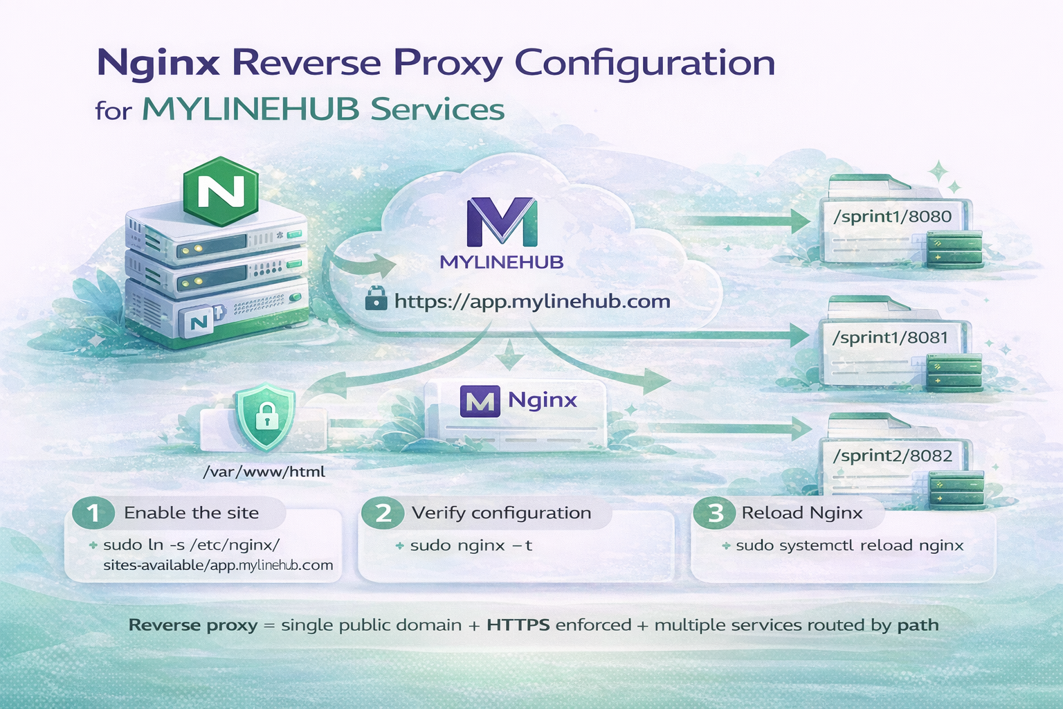Nginx Reverse Proxy Configuration for MYLINEHUB Services