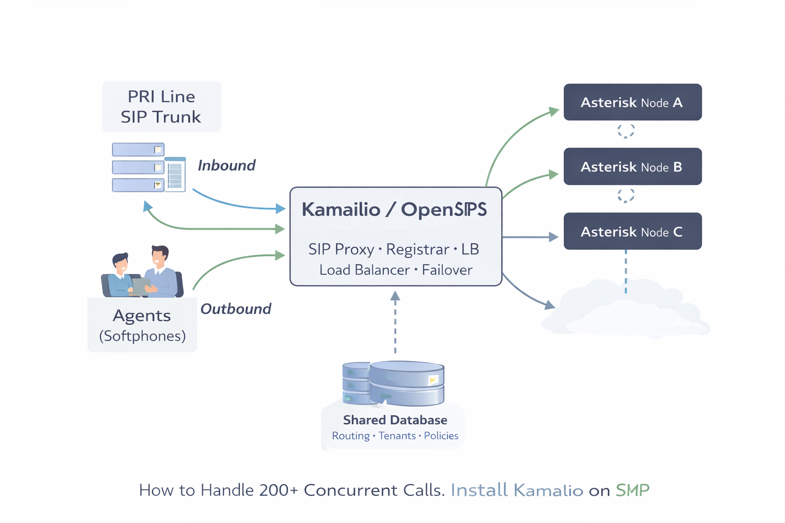 Why Asterisk Alone Struggles Beyond 200 Concurrent Calls (And How to Design a Scalable Architecture)