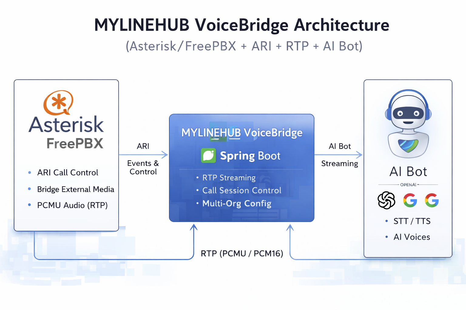 MYLINEHUB VoiceBridge Architecture (Asterisk/FreePBX + ARI + RTP + AI Bot)