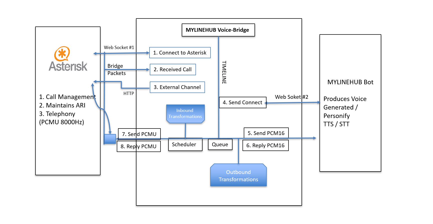 MYLINEHUB VoiceBridge Architecture Diagram