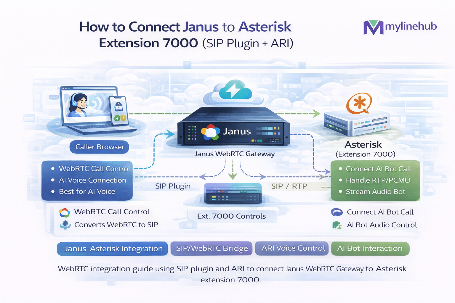 How to Connect Janus to Asterisk Extension 7000 (SIP Plugin + ARI)