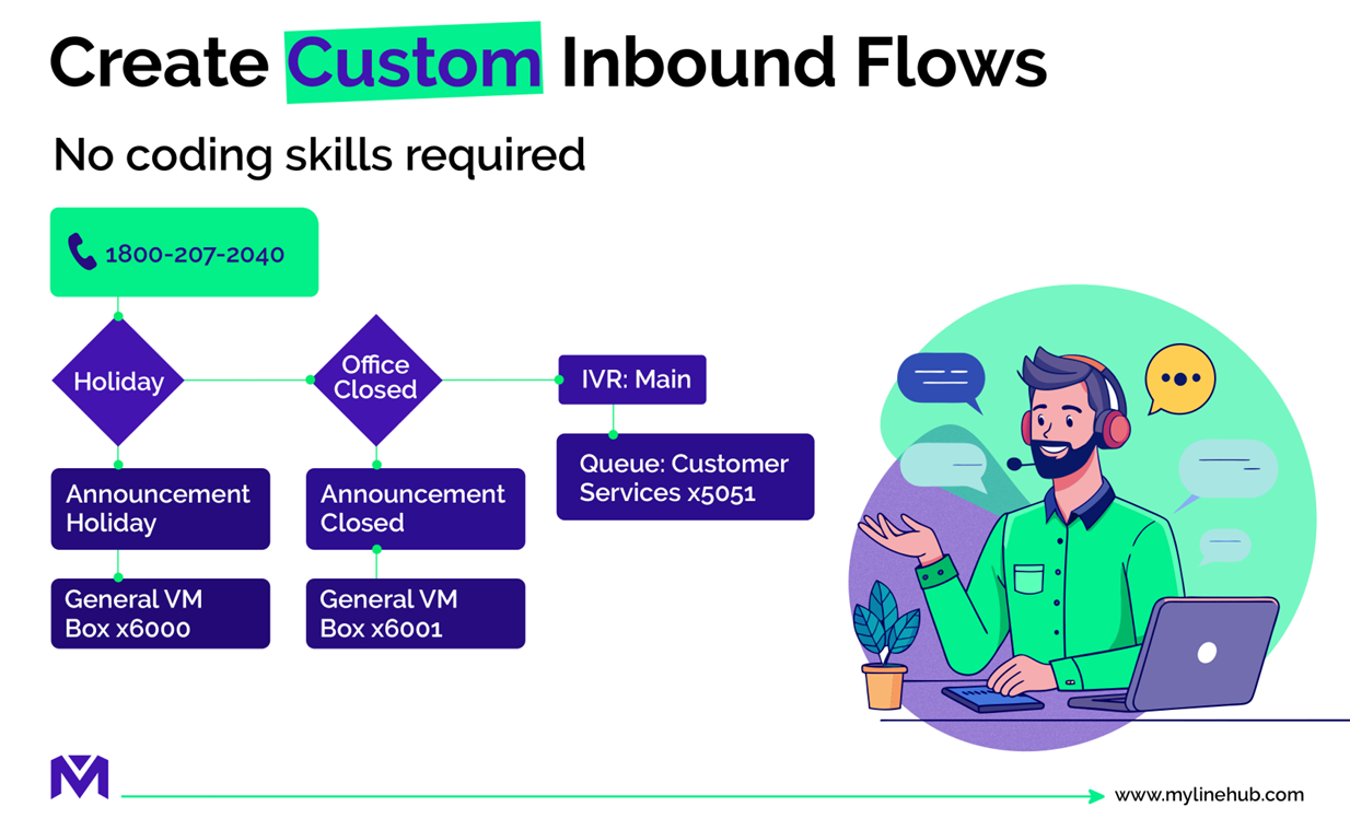 Custom Inbound Flow Creation