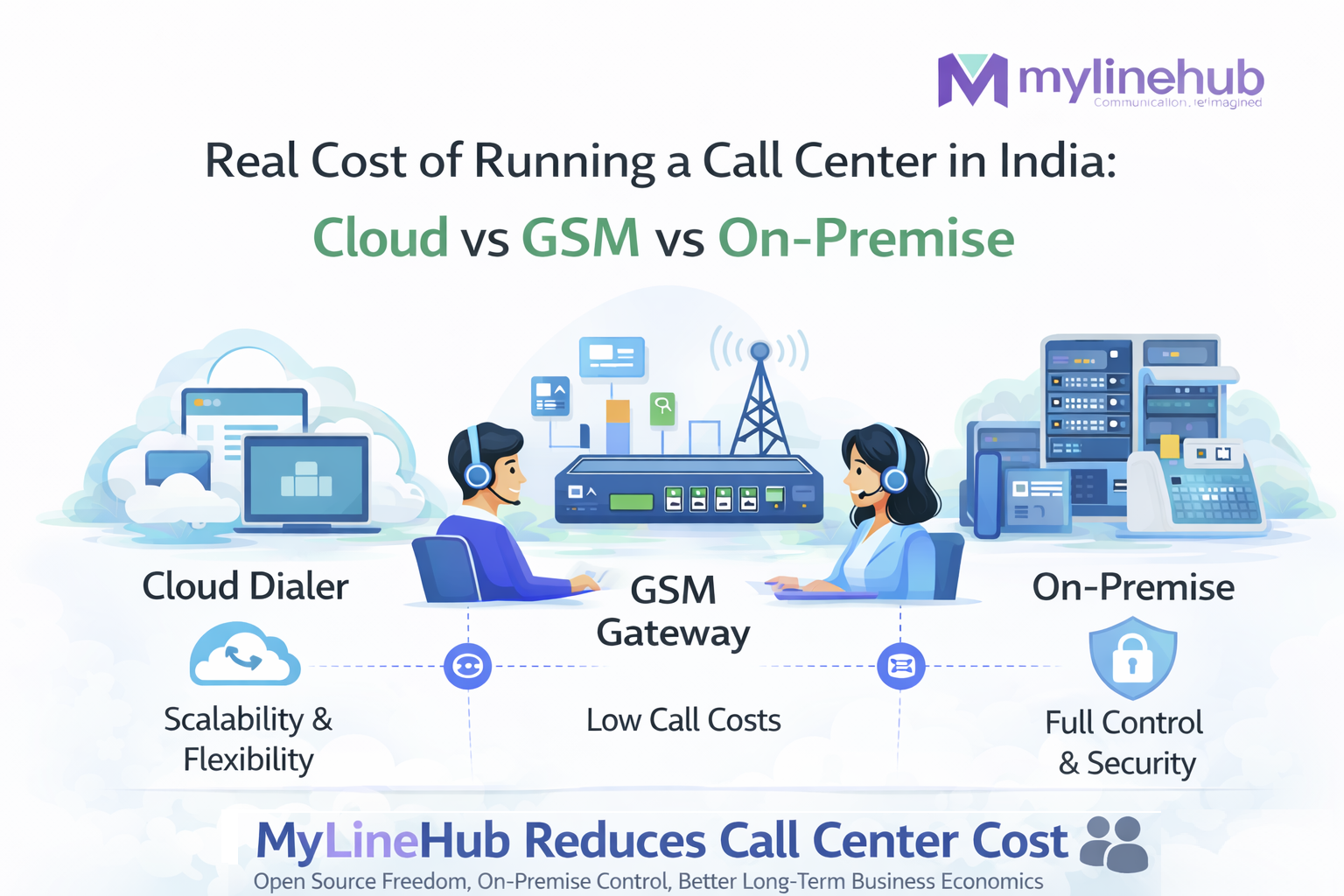 Real Cost of Running a Call Center in India: Cloud vs GSM vs On-Premise (With Actual Numbers)