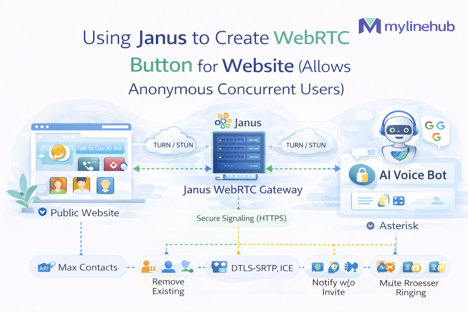 Using Janus to Create WebRTC Button for Website (Allows Anonymous Concurrent Users)