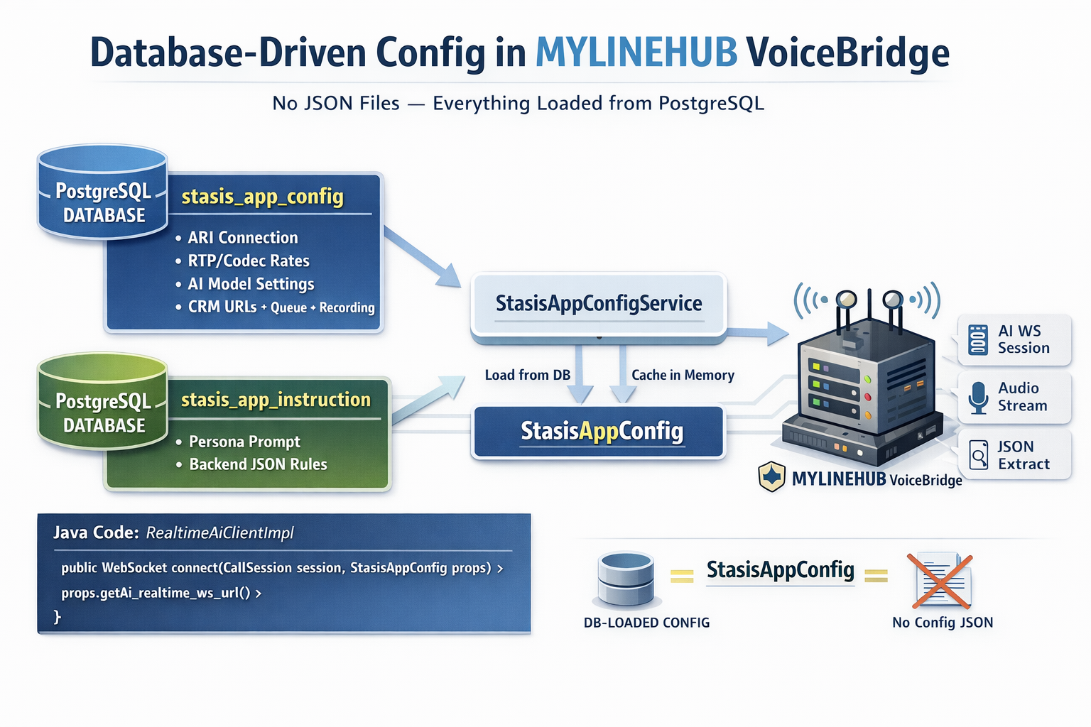 VoiceBridge DB-Driven Configuration: stasis_app_config + Instructions (Safe Initial Data)