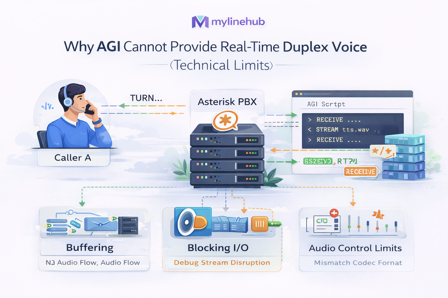 Why AGI Cannot Provide Real-Time Duplex Voice (Technical Limits)