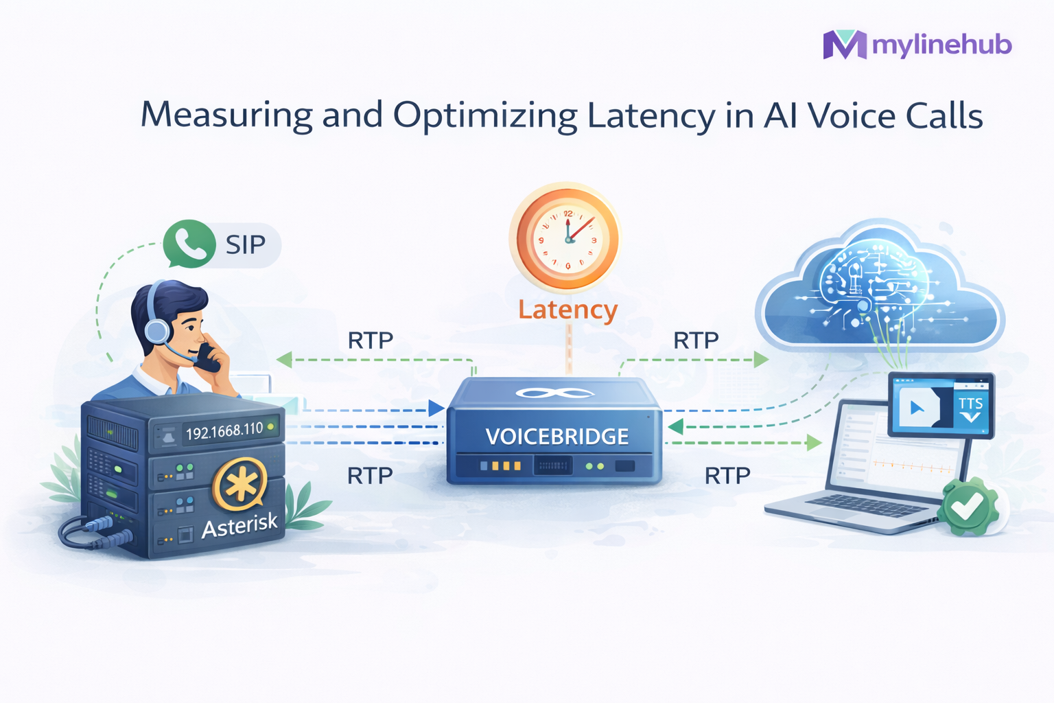 Measuring and Optimizing Latency in AI Voice Calls