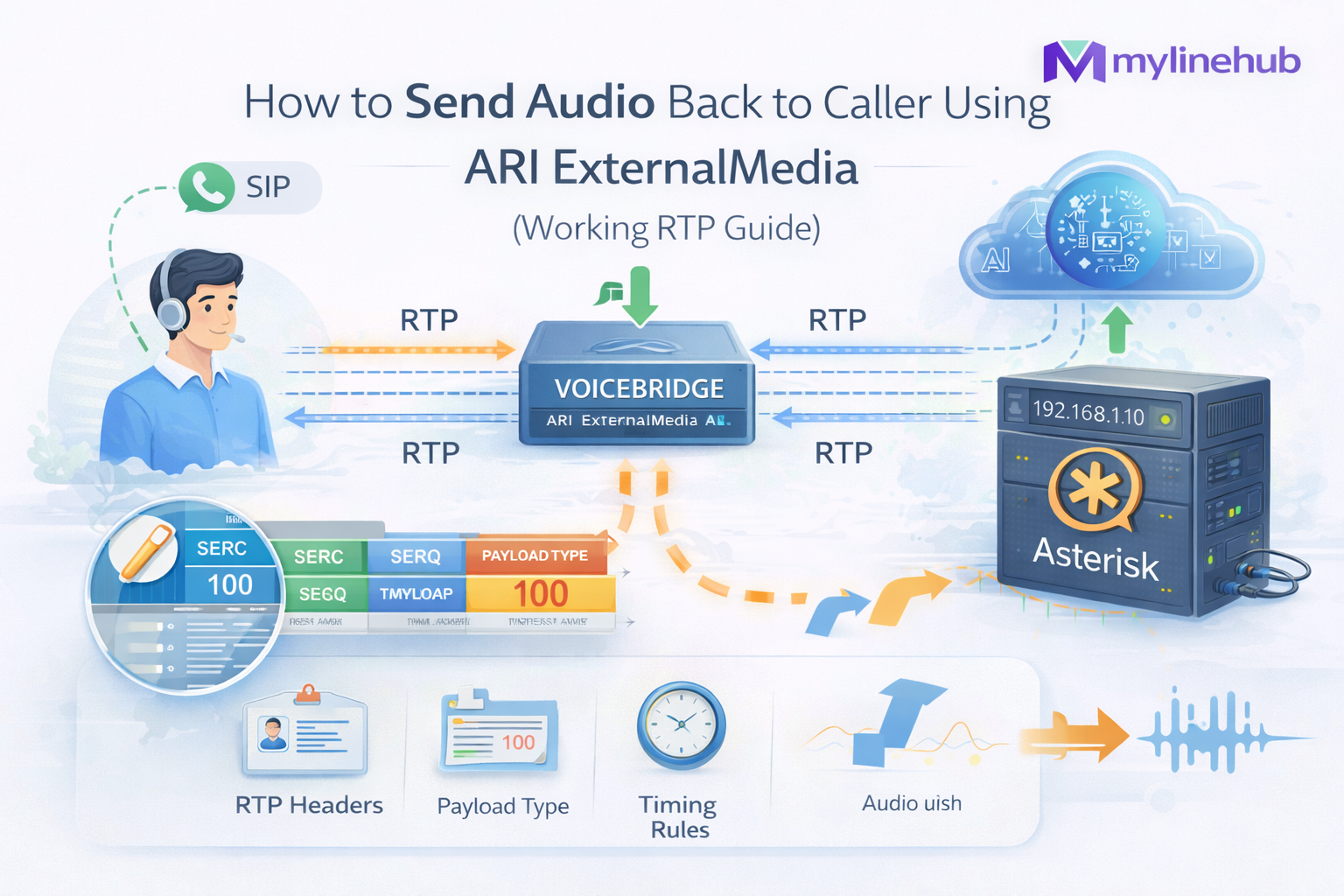 How to Send Audio Back to Caller Using ARI ExternalMedia (Working RTP Guide)