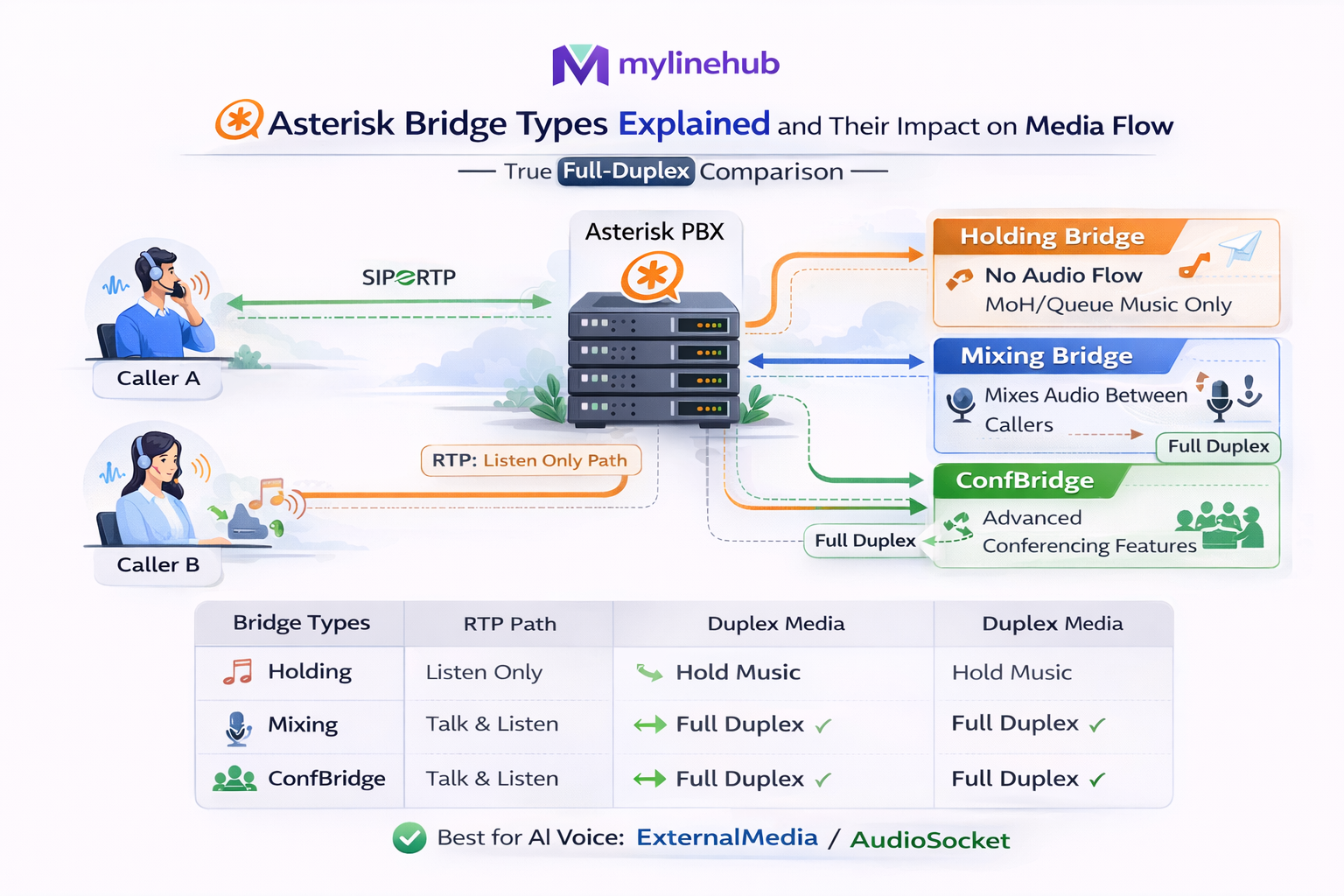 Asterisk Bridge Types Explained and Their Impact on Media Flow