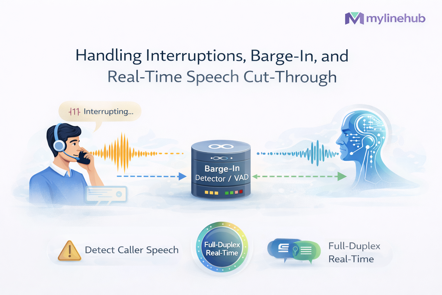 Handling Interruptions, Barge-In, and Real-Time Speech Cut-Through