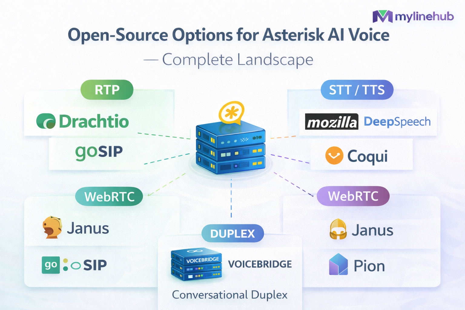 Open-Source Options for Asterisk AI Voice — Complete Landscape