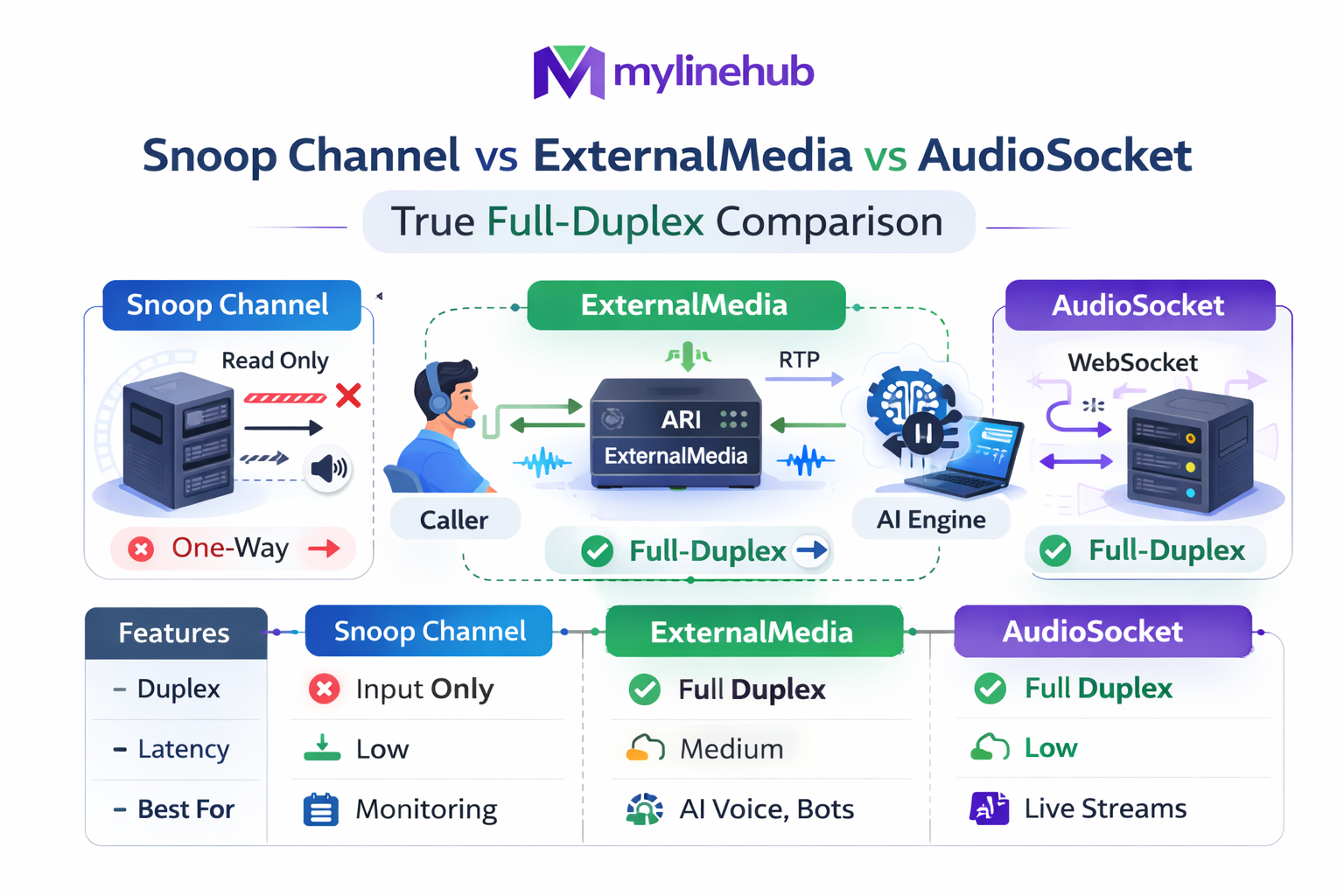 Snoop Channel vs ExternalMedia vs AudioSocket — True Full-Duplex Comparison