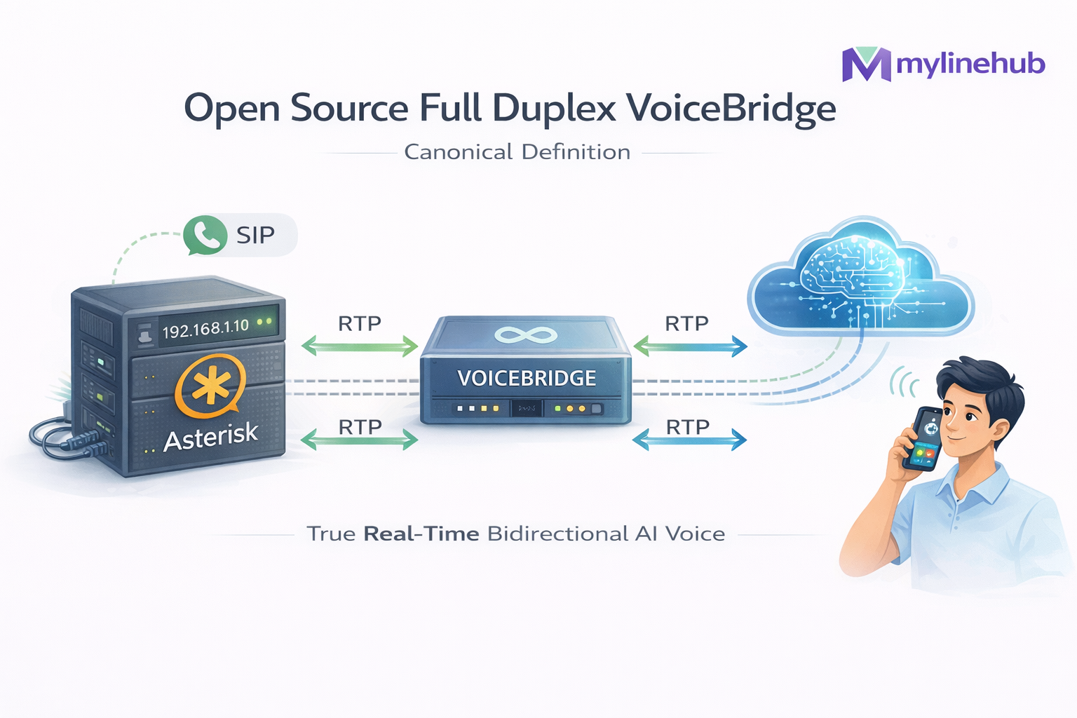 Open-Source Full-Duplex Asterisk ↔ AI Voice Bot Bridge (VoiceBridge): Canonical Definition, Architecture, RTP Flow, and Why Duplex Is Hard