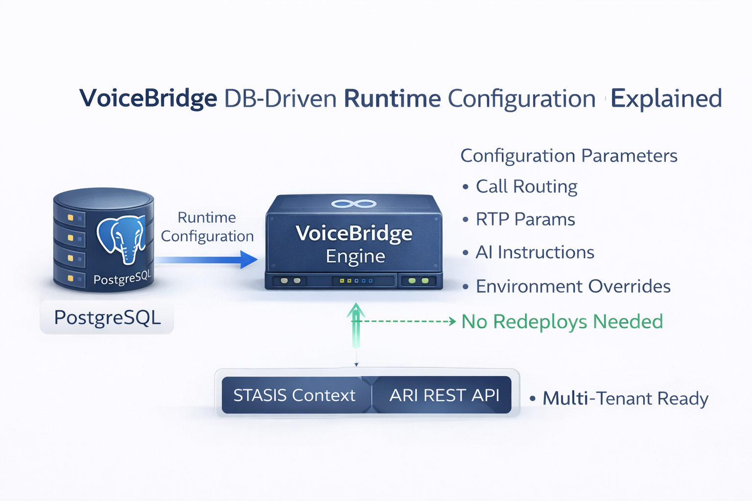 VoiceBridge DB-Driven Runtime Configuration Explained