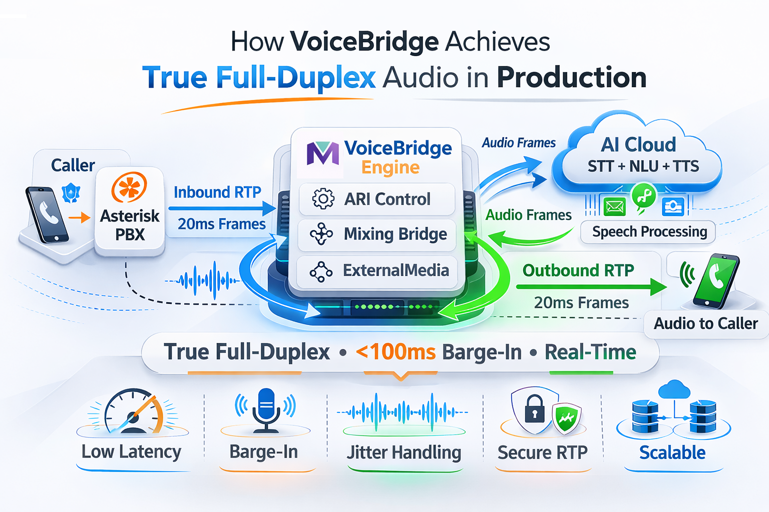 How VoiceBridge Achieves True Full-Duplex Audio in Production