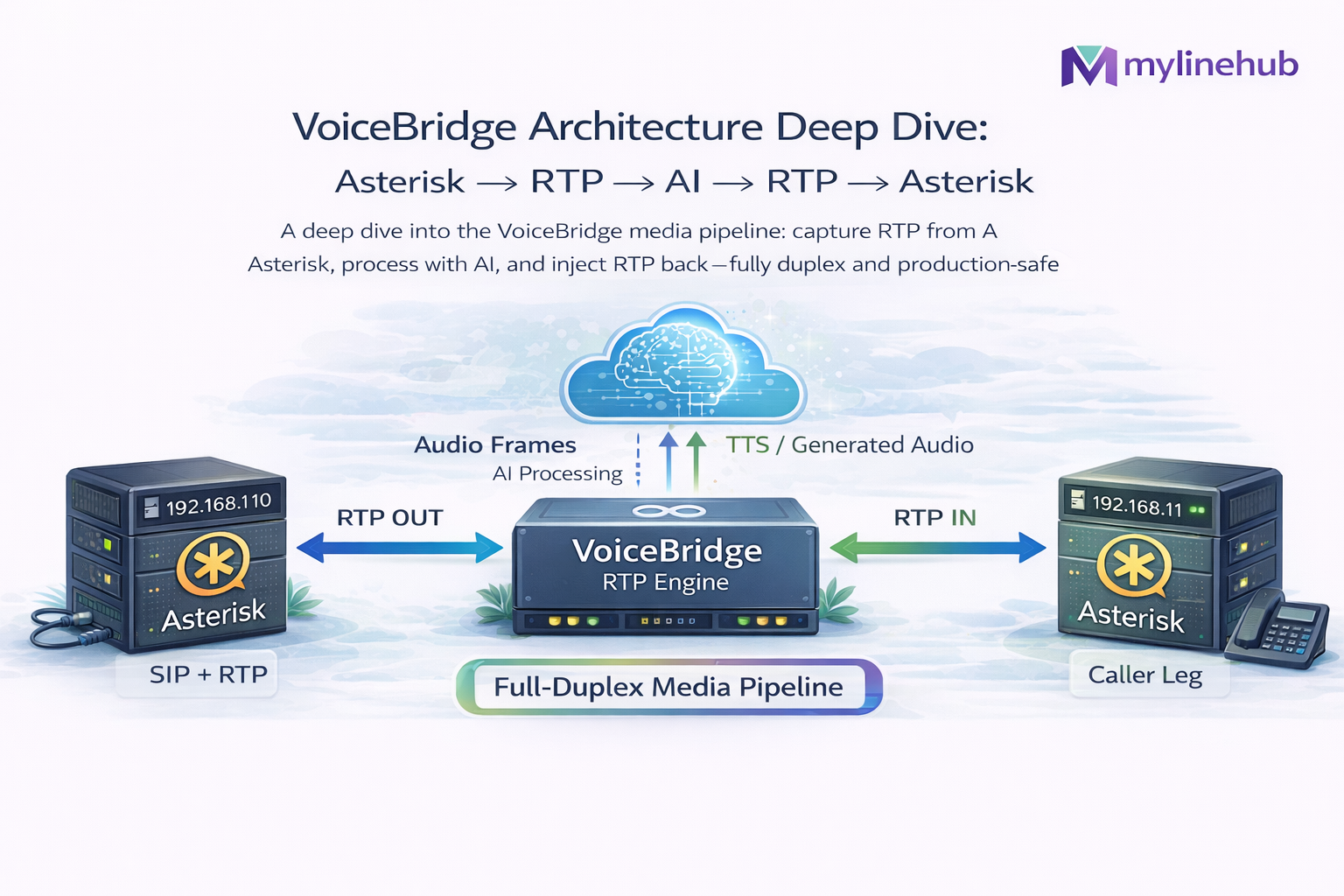 VoiceBridge Architecture Deep Dive: Asterisk → RTP → AI → RTP → Asterisk