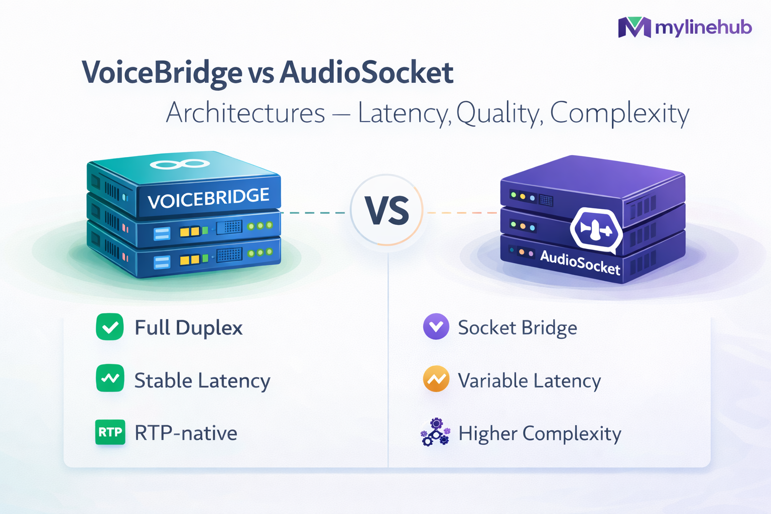 VoiceBridge vs AudioSocket Architectures — Latency, Quality, Complexity