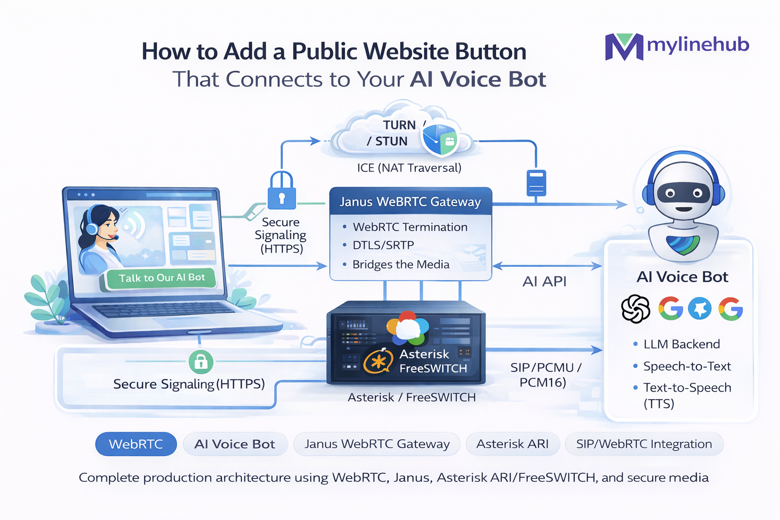 How to Add a Public Website Button That Connects to Your AI Voice Bot