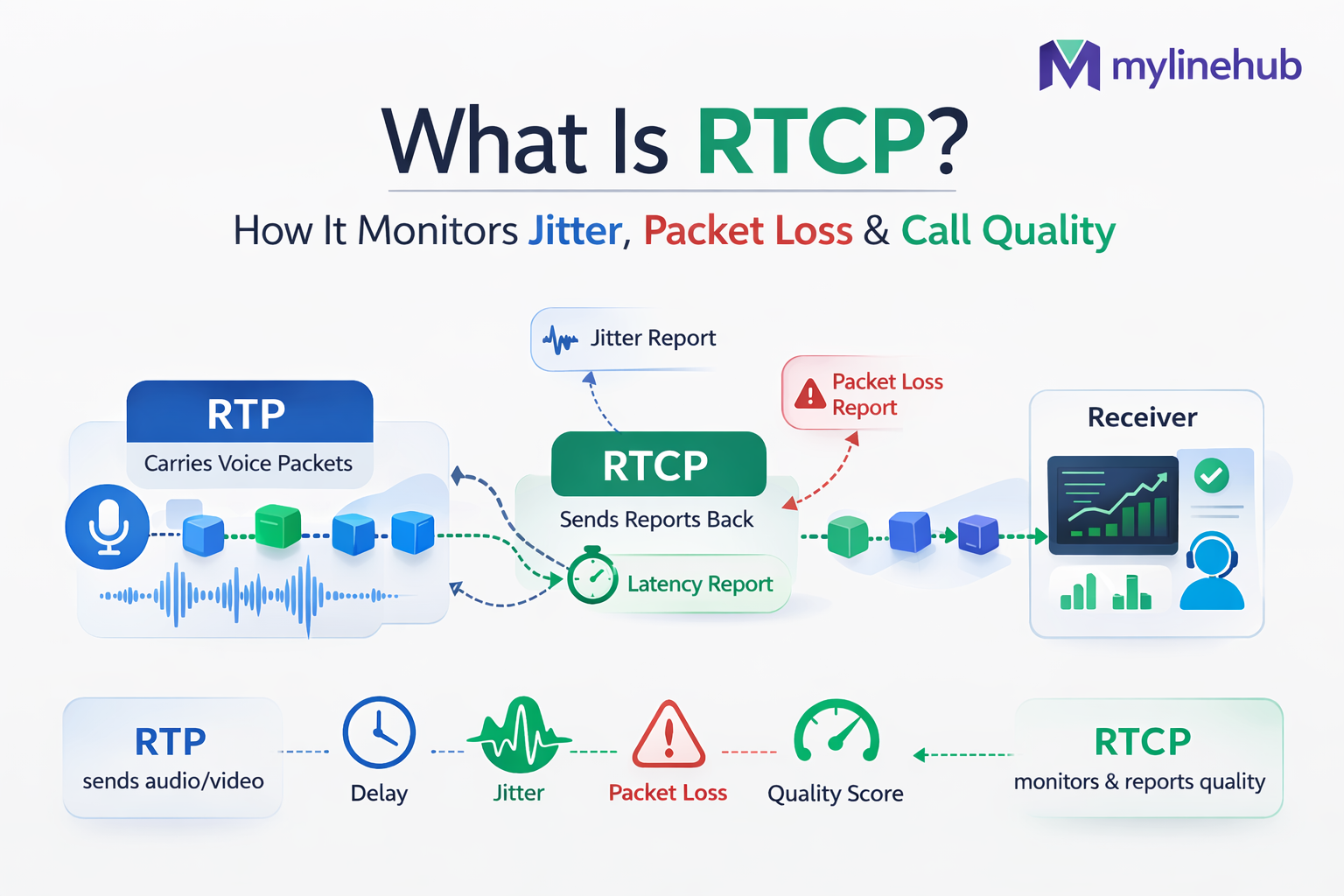 What Is RTCP? How Real-Time Control Protocol Helps Monitor Voice Quality